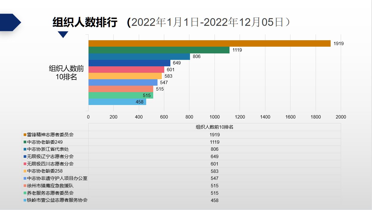 组织人数20221205.png